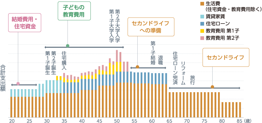 グラフ：生涯の支出イメージ