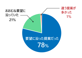 要望に沿った提案だった76％、概ね要望に沿っていた23％、違う提案が多かった1％