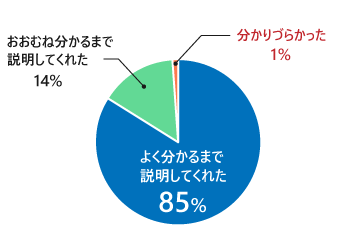 よく分かるまで説明してくれた83％、概ね分かるまで説明してくれた16％、分かりづらかった1％