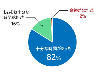 十分な時間があった83％、概ね十分な時間があった16％、余裕がなかった1％
