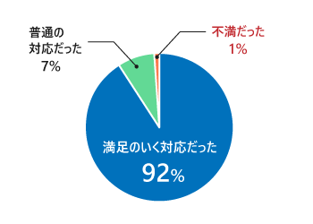 満足のいく対応だった64％、普通の対応だった26％、不満だった10％