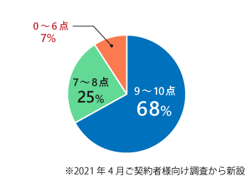 9～10点
64％、7～8点26％、0～6点10％