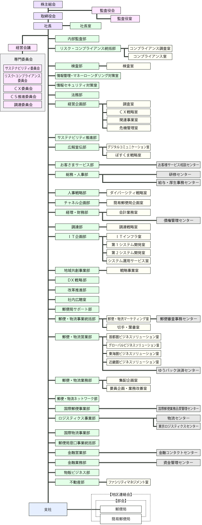 組織図